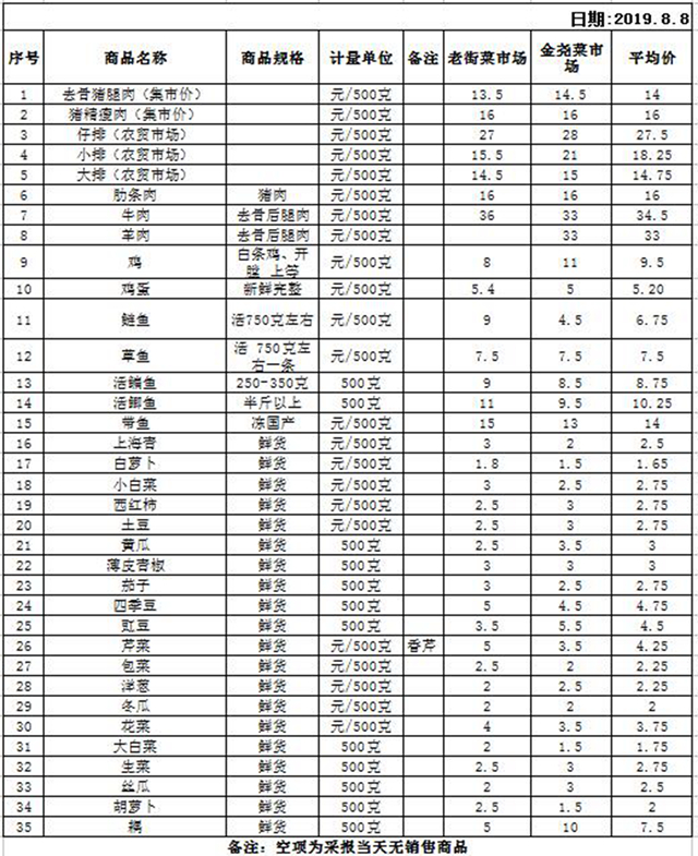 南京市棲霞區主要副食品價格變動測報表.jpg