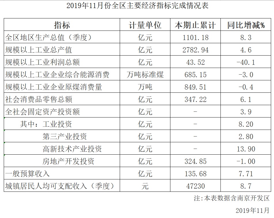 2019年11月份全區主要經濟指標完成情況表.JPG