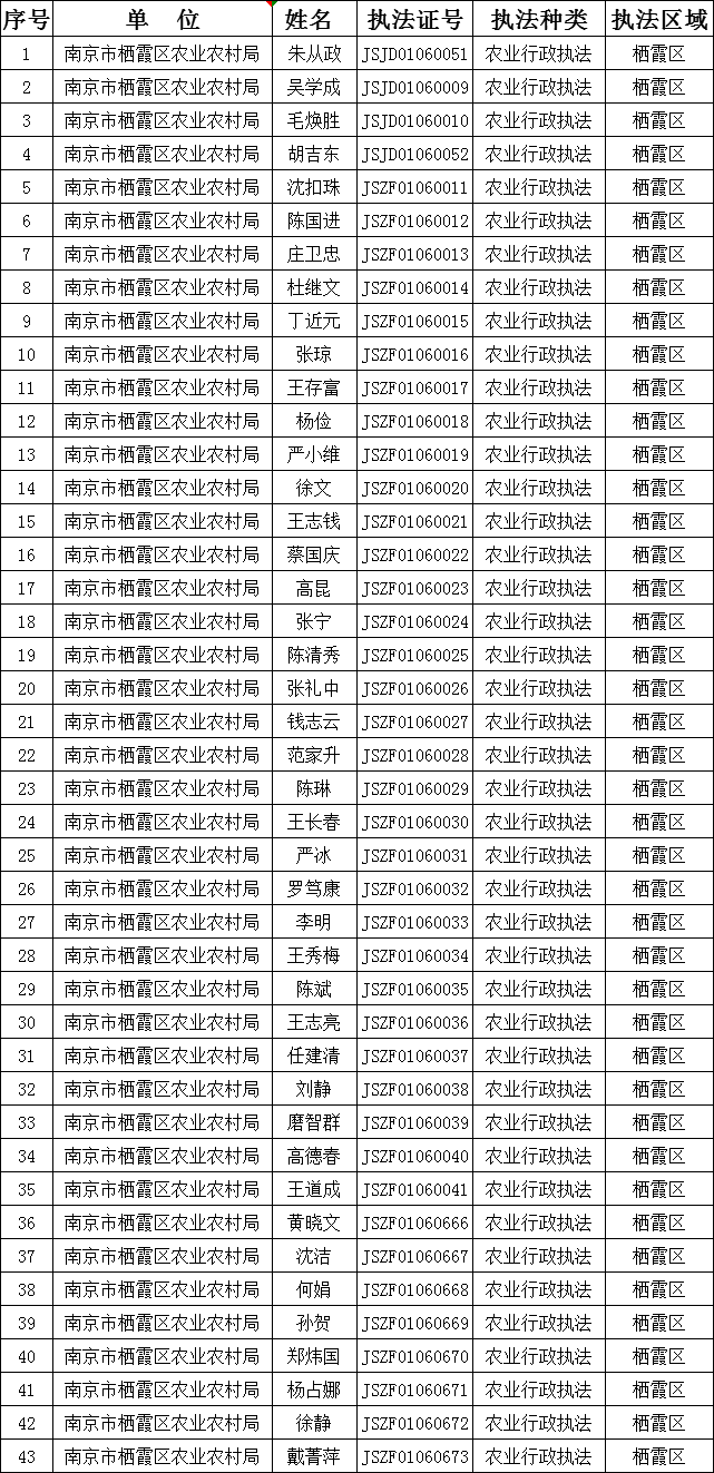 南京市棲霞區農業農村局執法人員公示.png